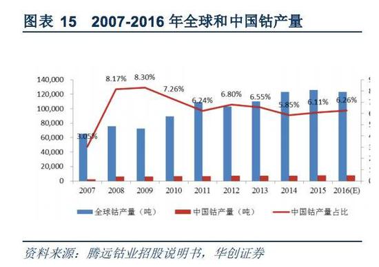 2007-2016年全球和中国钴产量(来源:华创证券)