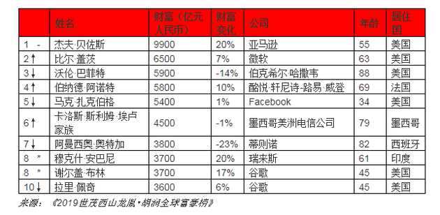 ↑对比去年排名上升 ↓对比去年排名下降 –对比去年排名不变 *对比去年新进前十