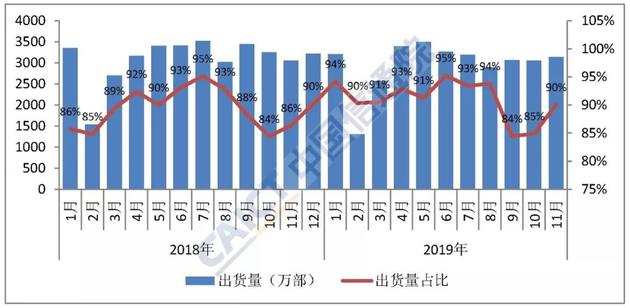 图3 国产品牌手机出货量及占比