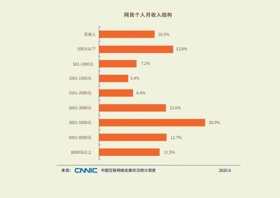 国内网民收入结构