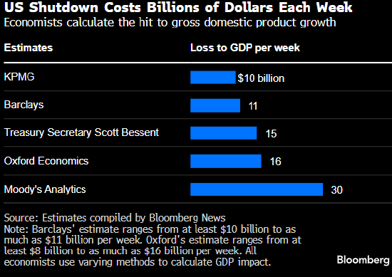 史上最长停摆每周耗费美国经济150亿 恐将第四季度增速抹去2个百分点