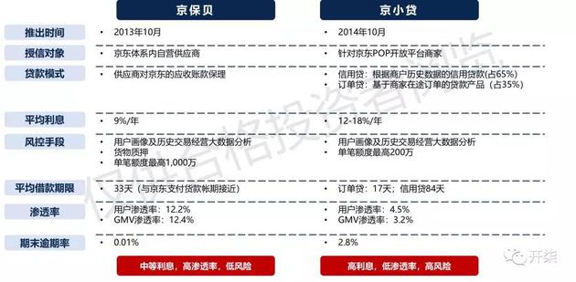 直击|京东金融财务数据曝光:金融业务是主要收