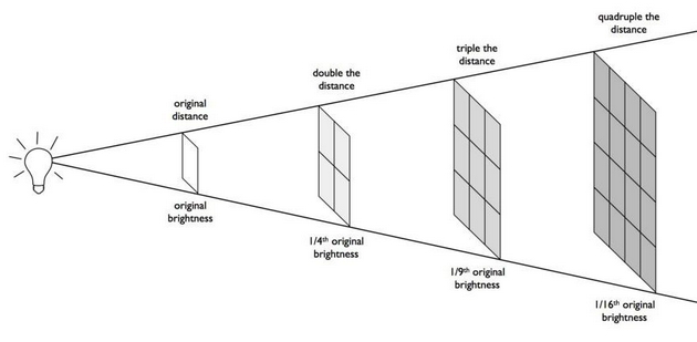 距离光源越远，辐射通量就越小。图中显示了亮度与距离呈平方反比关系