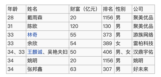 2014年胡润百富榜80后企业家