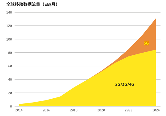 到2024年,35%的全球移动数据流量将由5G网络承载。