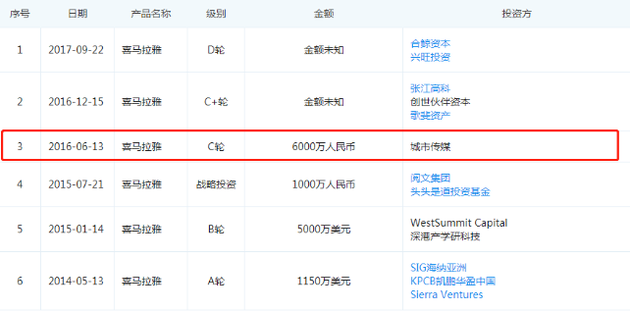 喜马拉雅融资历史(图片来源:企查查)