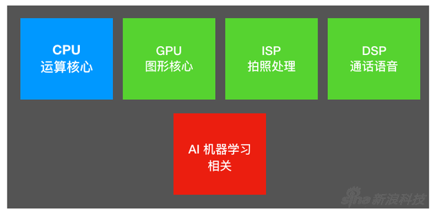 一颗Soc芯片的自我修养（机器学习是最近厂商都关注的部分）