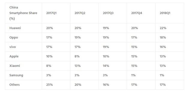 中国智能手机市场2017第一季度至2018第一季度排行榜