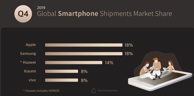 2019年第四季度全球智能手机各品牌市场份额