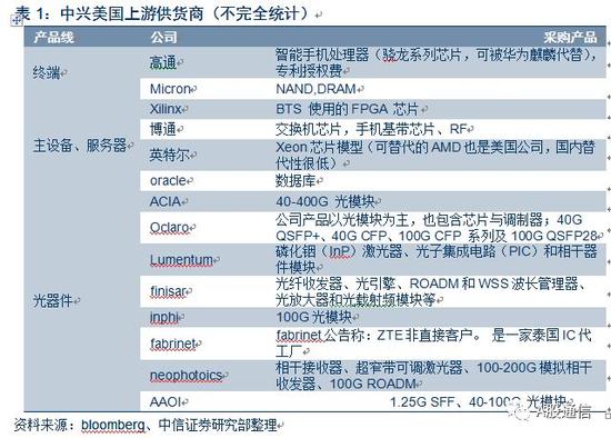 中信评中兴被美禁运芯片:短期影响大 上游可替代性弱