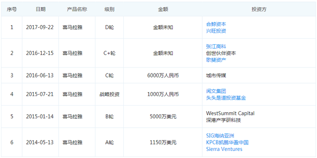 喜马拉雅FM融资历史（图片来源：企查查）