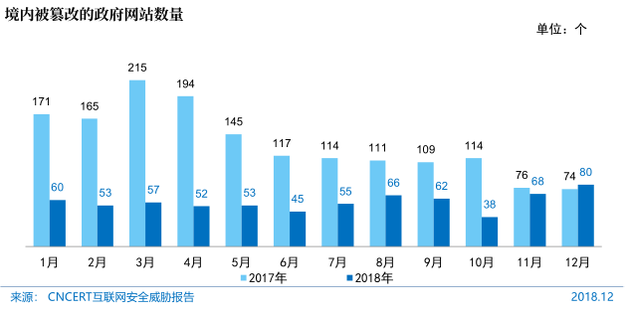 图78 境内被篡改的政府网站数量