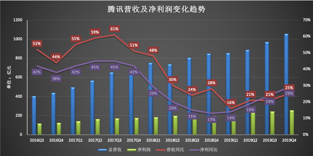 腾讯财报解读：游戏回血复活 疫情下迎B端机遇 - Tencent Financial Report interpretation: meeting the b-end opportunity under the situation of game rebirth