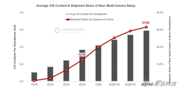 今年每部智能机平均配3.5个镜头 多摄镜头组件出货将达50亿