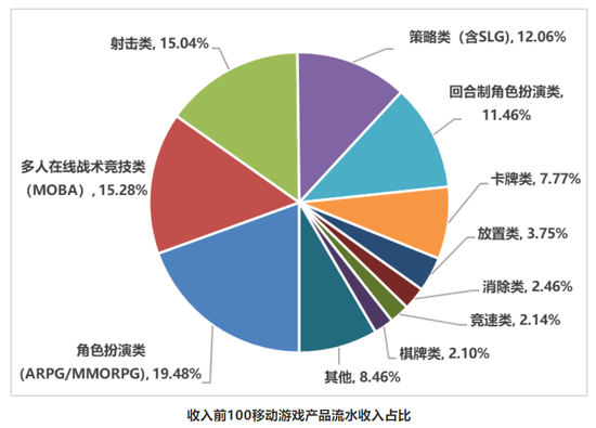 （数据来源：中国音数协游戏工委）