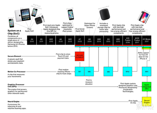 ▲2010-2017年苹果各终端设备搭载的自研芯片