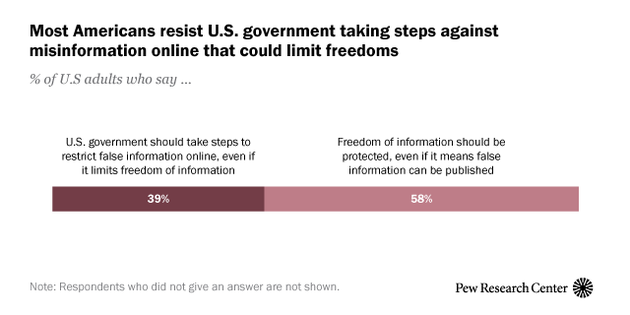 近六成美国人（58%）表示，他们更喜欢保护公众在线（包括在社交媒体）访问和发布网络信息的自由，即使这意味可能出现虚假信息。