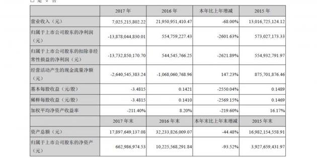 乐视网重症病危：巨亏138亿，审计报告“无语凝噎”