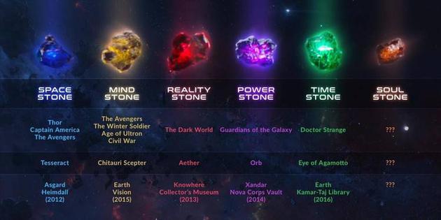 橙色宝石名称没公布，但据说6颗宝石名称首字母连起来是灭霸的名字Thanos