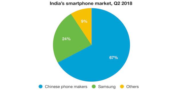 2018年第二季度，印度智能手机市场情况