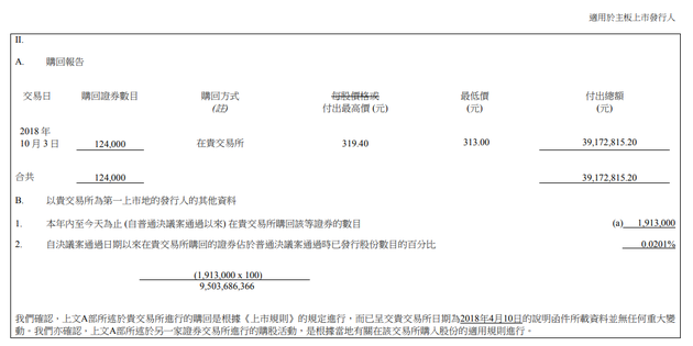 腾讯斥资3917万港元 连续第十七个交易日回购股票