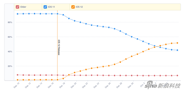 iOS 12安装率已达50% 超过iOS 11无悬念