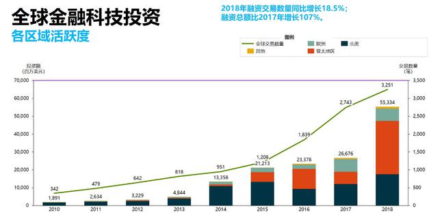 全球金融科技投资各区域活跃度
