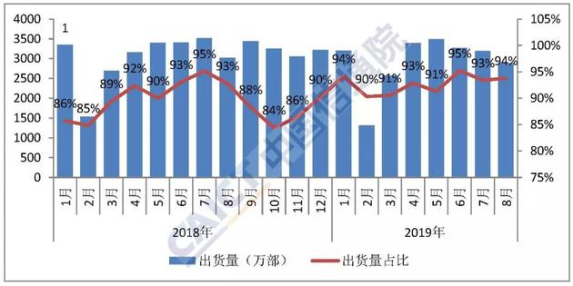 图3 国产品牌手机出货量及占比
