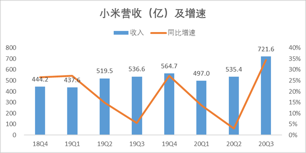 来源：“略大参考”整理小米历年财报