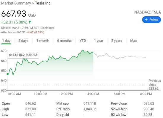 拜登的全美新建50万电动车充电站计划发出后，特斯拉等电动车公司股价应声上涨。