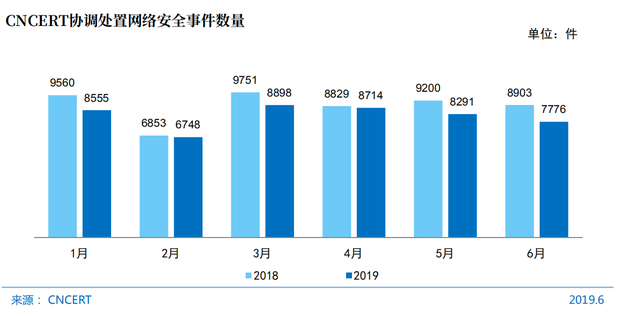 图70 CNCERT和谐处置网络安全事情数量
