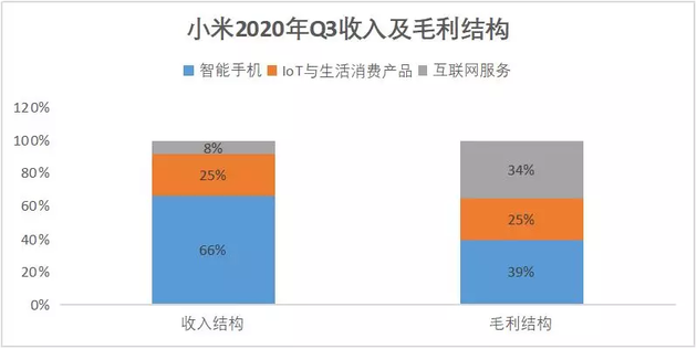 来源：小米2020年Q3财报