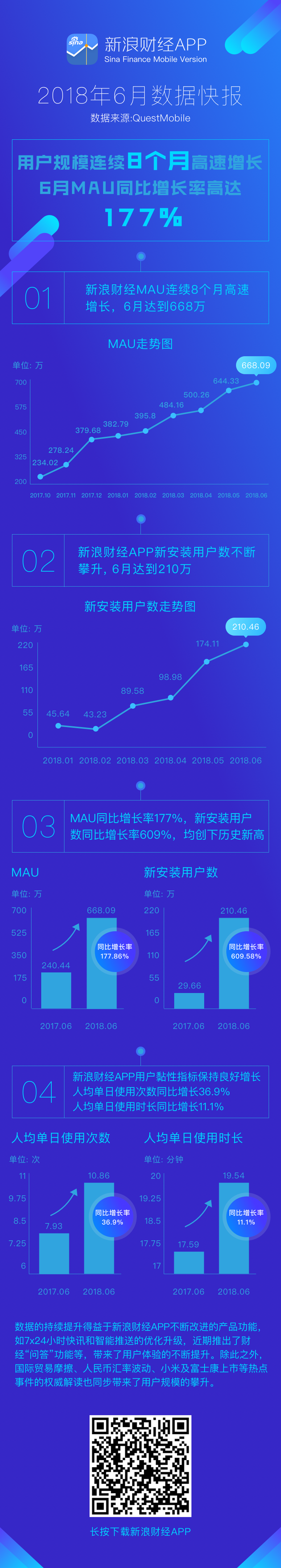 新浪财经APP用户规模连续8个月增长 6月MAU达668万