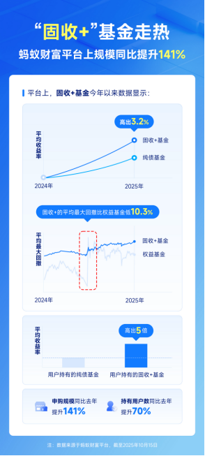 低利率时代投资者更重视配置：“固收+”基金受追捧，收益率中位数超3%