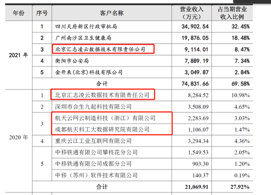 图片：云从前五大客户情况&nbsp;来源：招股书