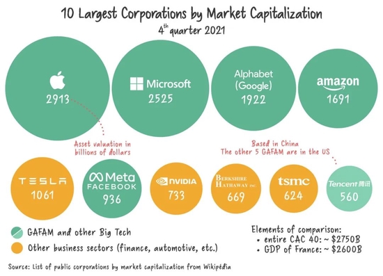2021年底，全球市值最大的公司；绿色为“科技巨头”
