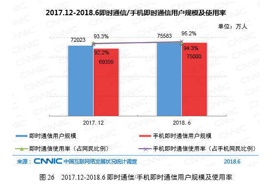 CNNIC第42次调查报告：即时通信