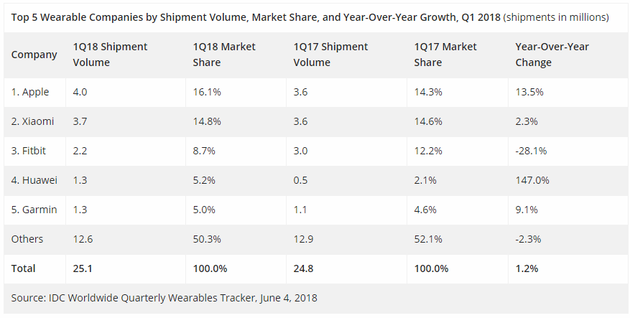 2018第一季度可穿戴设备前五大厂商出货量及市场份额