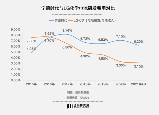 2015-2021年Q1宁德时代与LG化学研发费用占营收比例情况