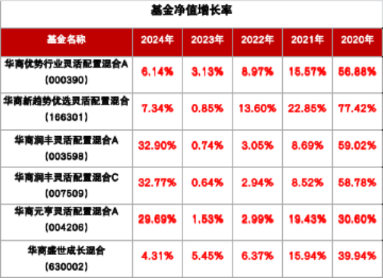 争创投资好体验 华商基金旗下6只权益类基金近5个完整年度均实现正收益