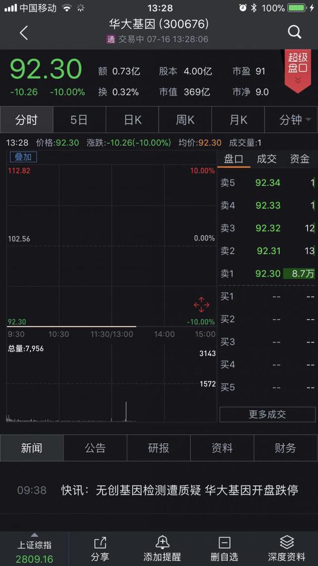 百亿限售解禁冲击 风口浪尖挣扎的华大基因一字跌停