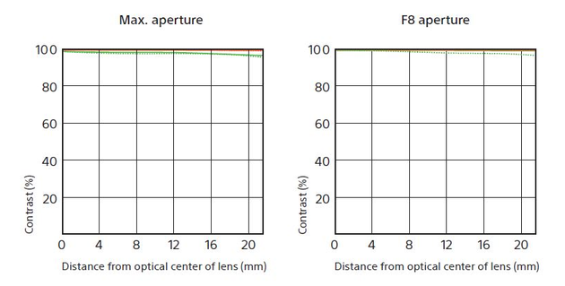 FE 400mm F2.8 GM OSS MTF����