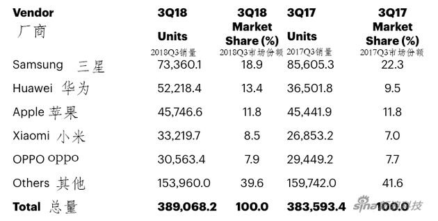 Gartner提供的数据表格(新浪数码加注中文)