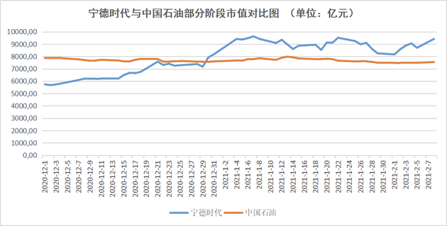 宁德时代与中国石油市值对比图，数据来源于Wind，连线出行制图