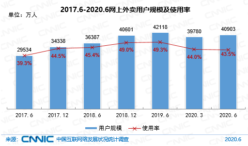 图 39 2017.6-2020.6网上外卖用户规模及使用率