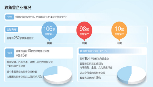 人民日报：中国独角兽企业缘何成长这么快？