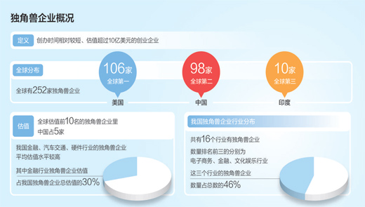 数据来源：德勤《中美独角兽研究报告》（截至2017年6月底）