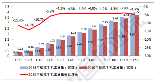 图 4：2018 年/2019 年国内智能手机出货量及增长趋势