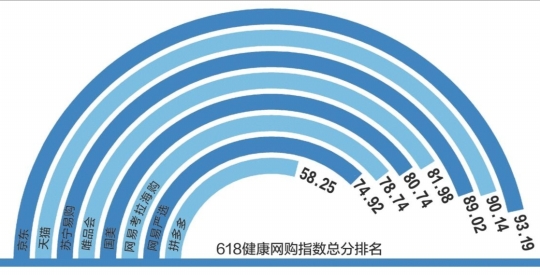 媒体评测8家电商平台：促销都“实在” 京东总分最高