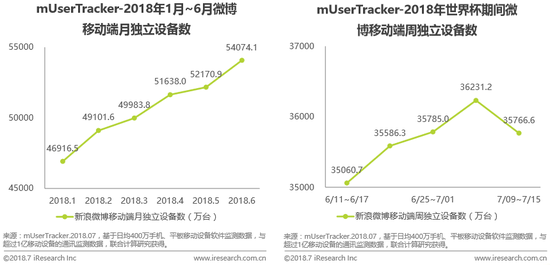 艾瑞:社交媒体推动全民世界杯 微博使用时长显